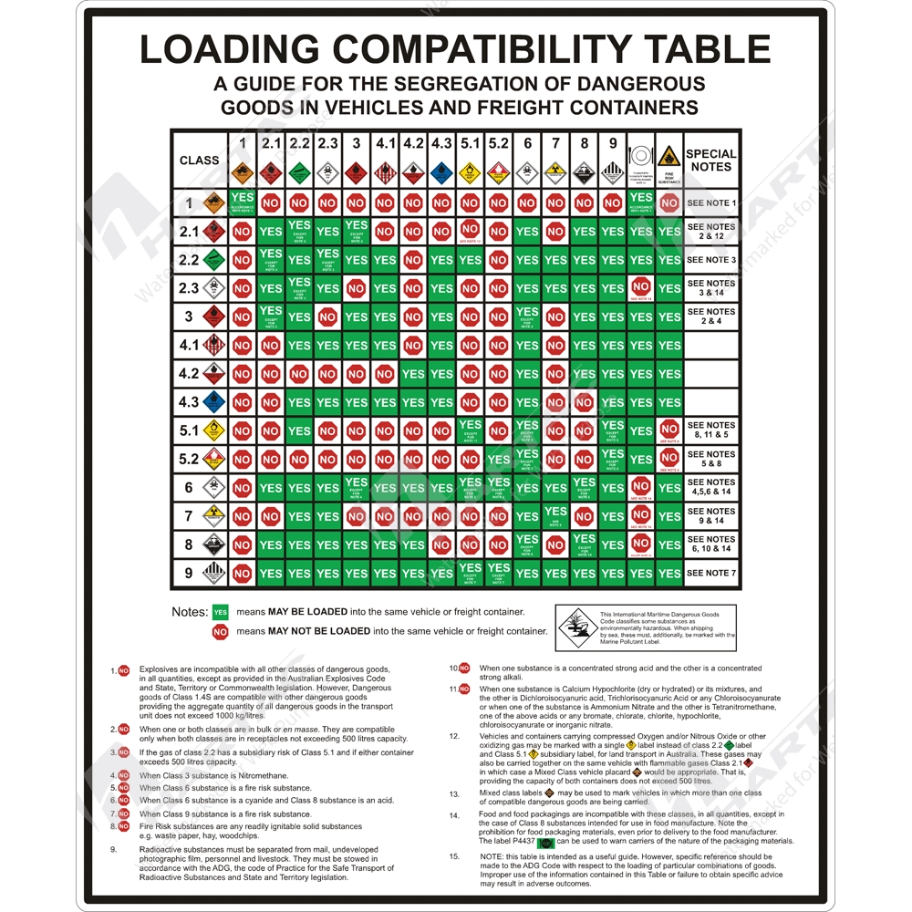 HS11213 Hazchem (CIP) "Loading Compatibility Table For Transportation