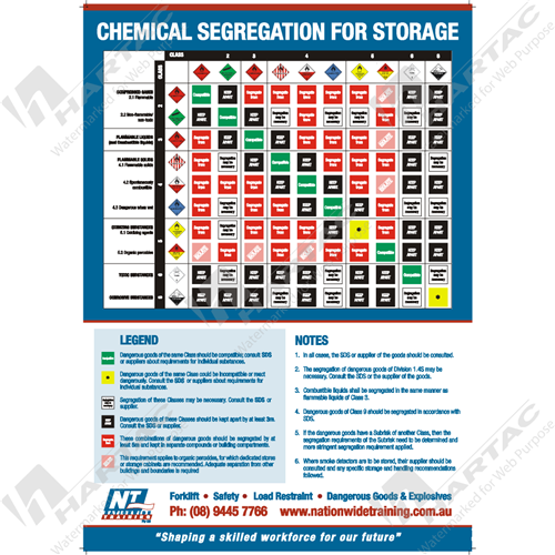 Chemical Information Panel Signs - Chemical Segregation for 